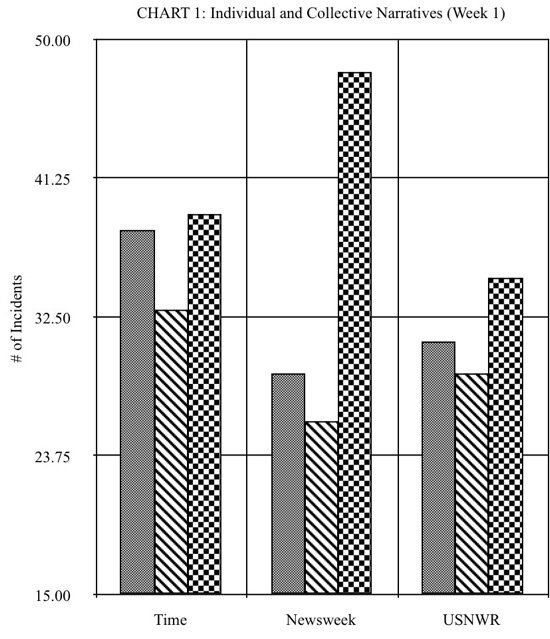 Chart 1: Individual and Collective Narratives (Week 1)