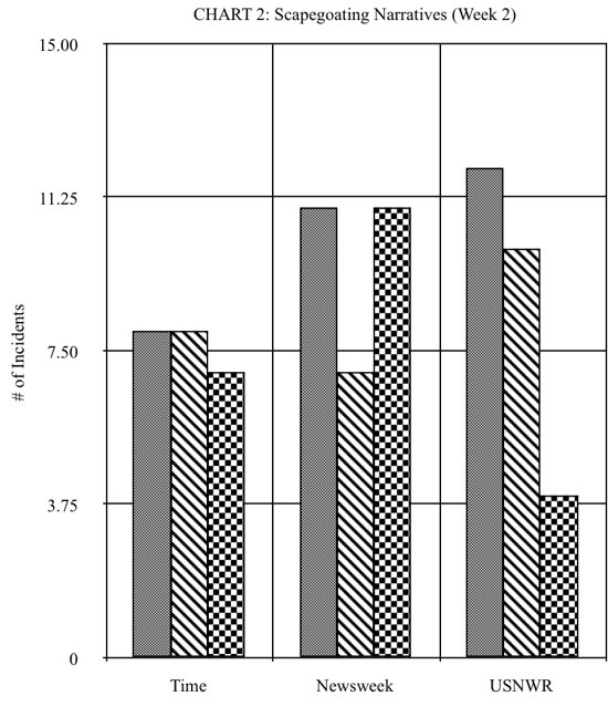 Chart 2: Scapegoating Narratives (Week 2)