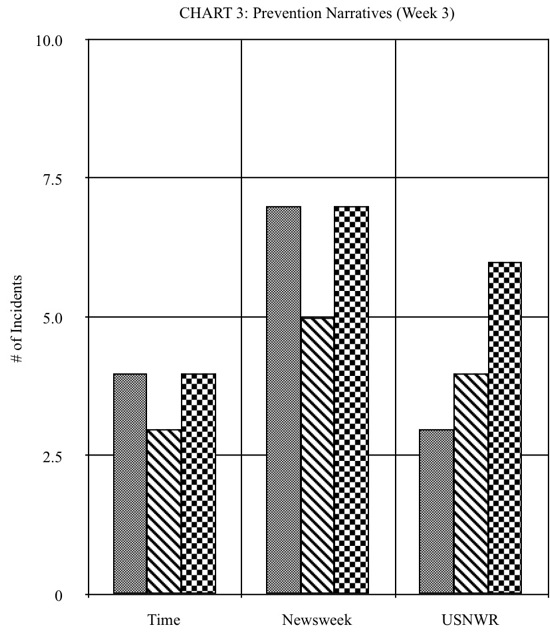 Chart 3: Prevention Narratives (Week 3)