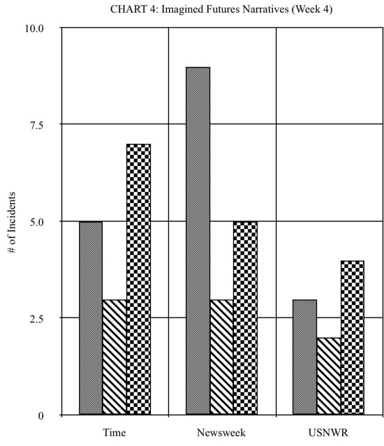 Chart 4: Imagined Futures Narratives (Week 4)
