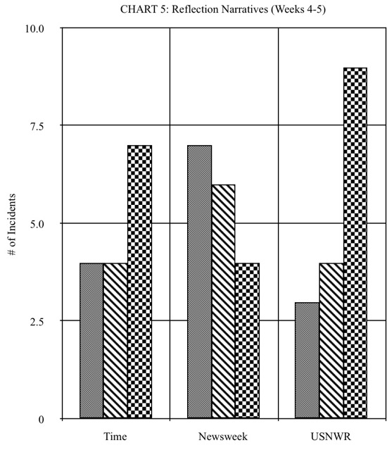 Chart 5: Reflection Narratives (Weeks 4-5)
